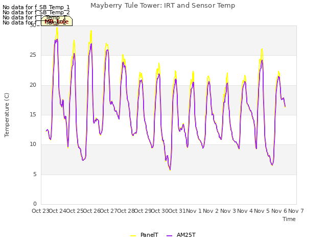 plot of Mayberry Tule Tower: IRT and Sensor Temp