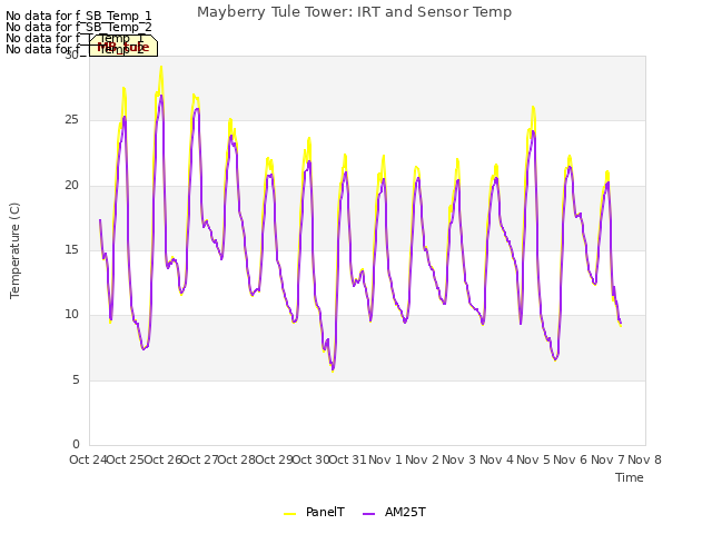 plot of Mayberry Tule Tower: IRT and Sensor Temp