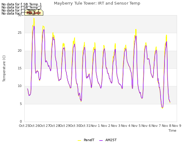 plot of Mayberry Tule Tower: IRT and Sensor Temp