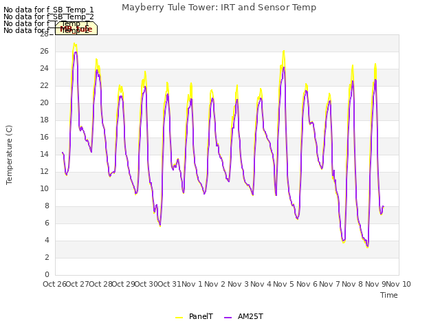 plot of Mayberry Tule Tower: IRT and Sensor Temp