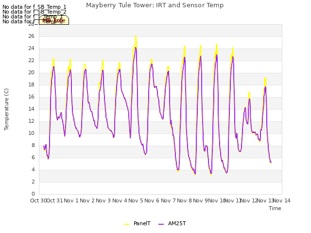 plot of Mayberry Tule Tower: IRT and Sensor Temp