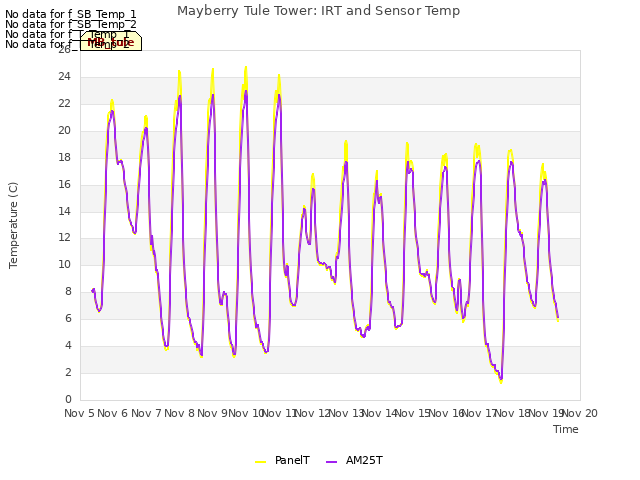 plot of Mayberry Tule Tower: IRT and Sensor Temp