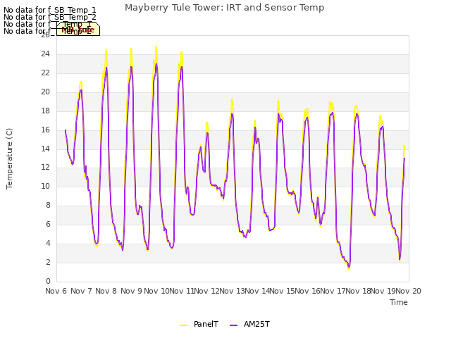 plot of Mayberry Tule Tower: IRT and Sensor Temp