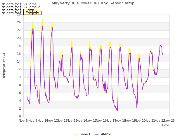 plot of Mayberry Tule Tower: IRT and Sensor Temp