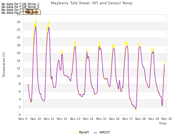 plot of Mayberry Tule Tower: IRT and Sensor Temp