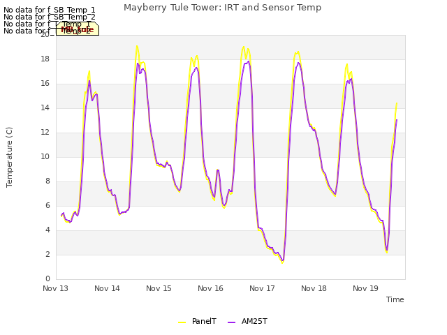 plot of Mayberry Tule Tower: IRT and Sensor Temp