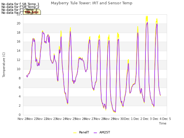 plot of Mayberry Tule Tower: IRT and Sensor Temp