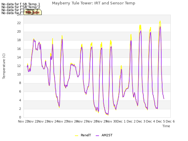 plot of Mayberry Tule Tower: IRT and Sensor Temp