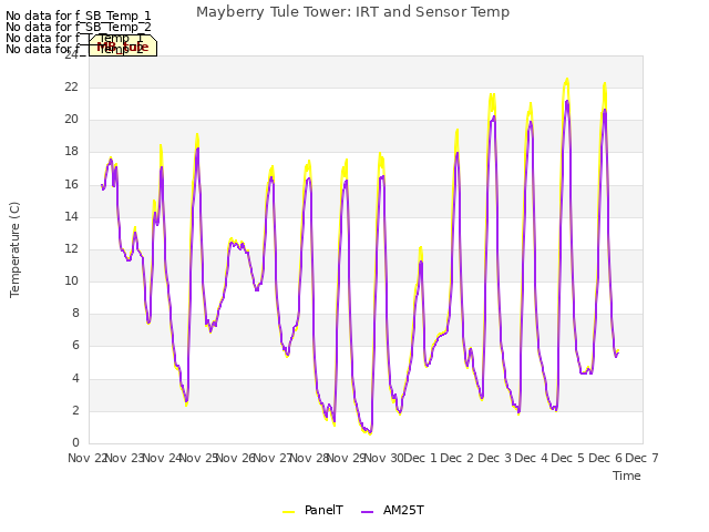 plot of Mayberry Tule Tower: IRT and Sensor Temp