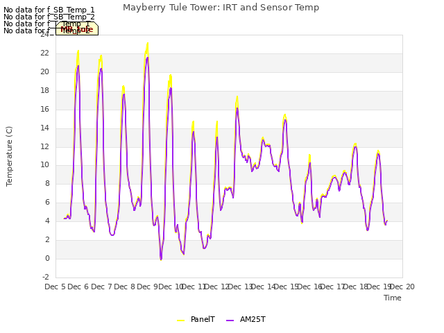 plot of Mayberry Tule Tower: IRT and Sensor Temp