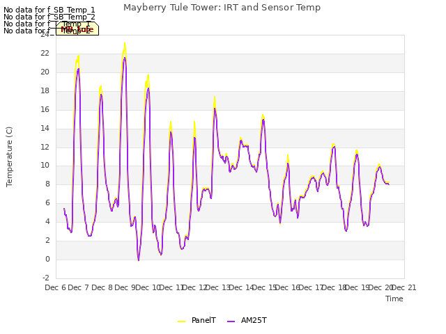 plot of Mayberry Tule Tower: IRT and Sensor Temp