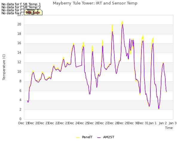 plot of Mayberry Tule Tower: IRT and Sensor Temp