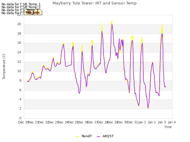 plot of Mayberry Tule Tower: IRT and Sensor Temp