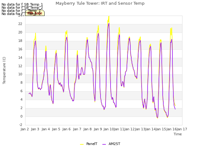 plot of Mayberry Tule Tower: IRT and Sensor Temp