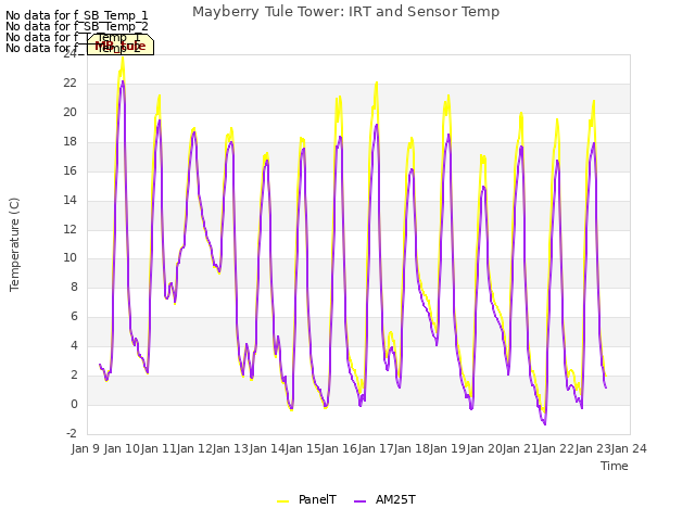 plot of Mayberry Tule Tower: IRT and Sensor Temp