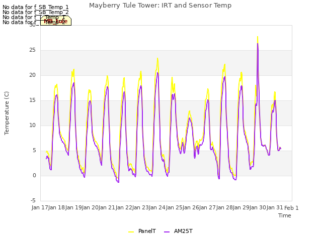 plot of Mayberry Tule Tower: IRT and Sensor Temp