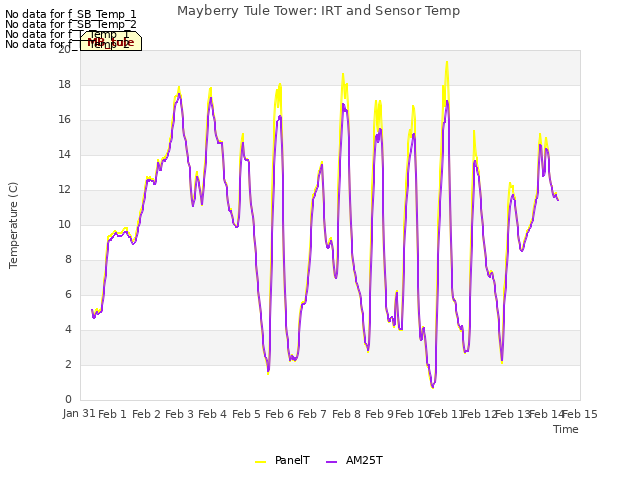 plot of Mayberry Tule Tower: IRT and Sensor Temp