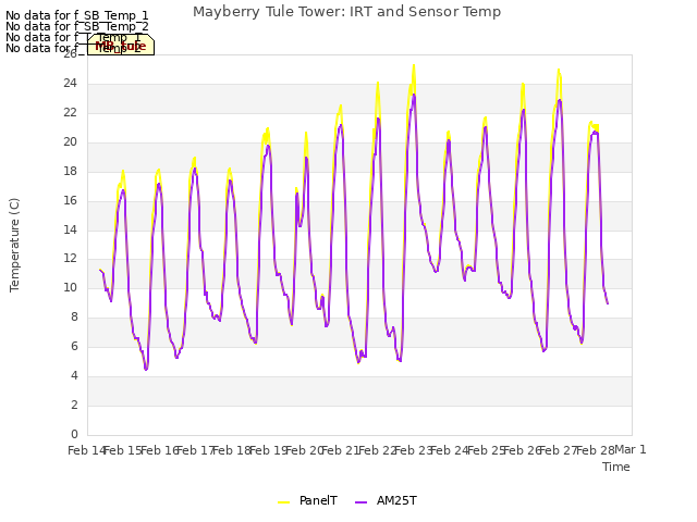 plot of Mayberry Tule Tower: IRT and Sensor Temp