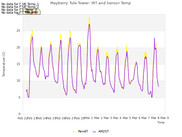 plot of Mayberry Tule Tower: IRT and Sensor Temp