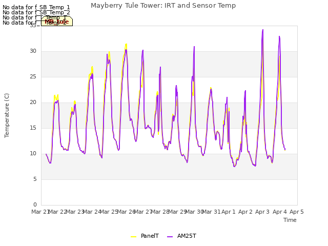 plot of Mayberry Tule Tower: IRT and Sensor Temp