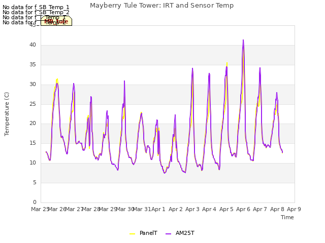 plot of Mayberry Tule Tower: IRT and Sensor Temp