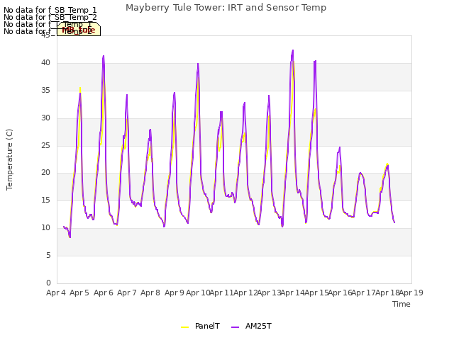 plot of Mayberry Tule Tower: IRT and Sensor Temp
