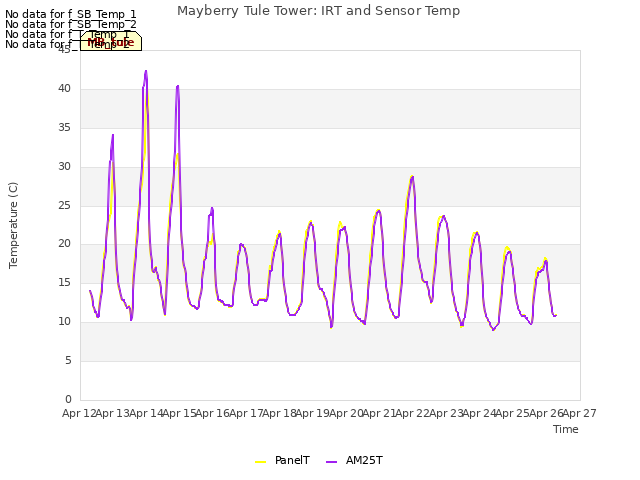 plot of Mayberry Tule Tower: IRT and Sensor Temp