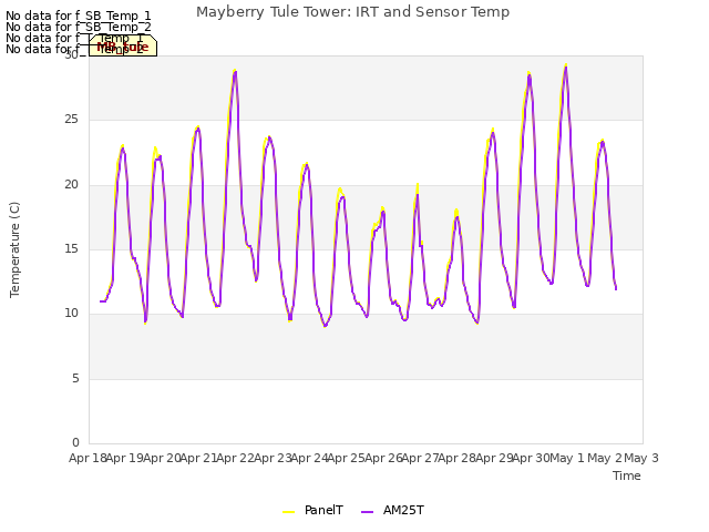 plot of Mayberry Tule Tower: IRT and Sensor Temp