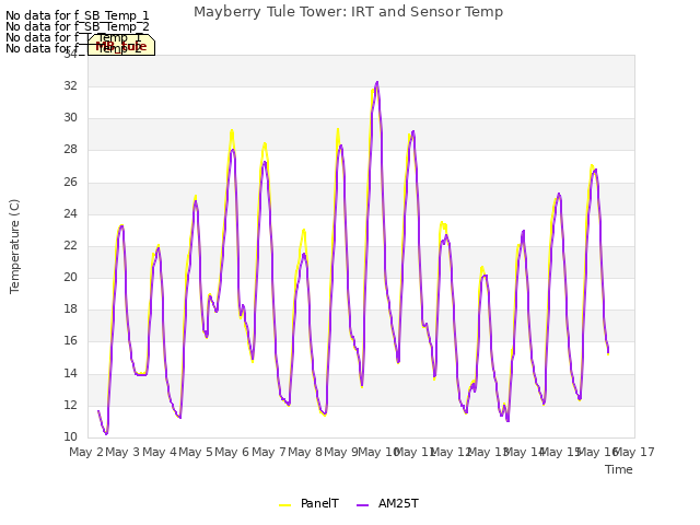 plot of Mayberry Tule Tower: IRT and Sensor Temp
