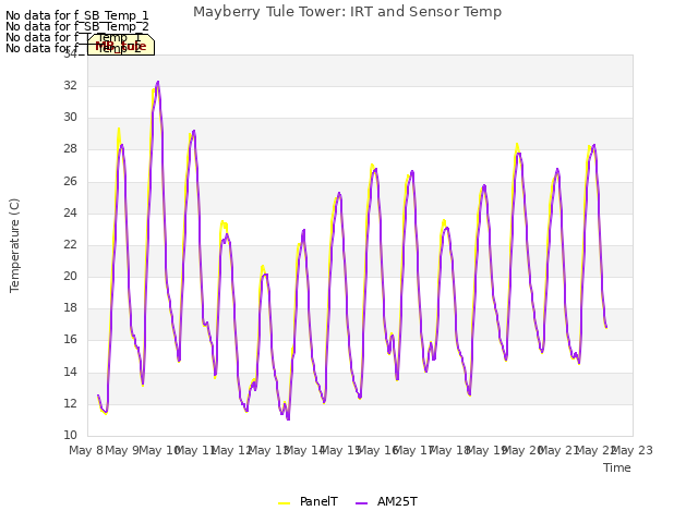 plot of Mayberry Tule Tower: IRT and Sensor Temp