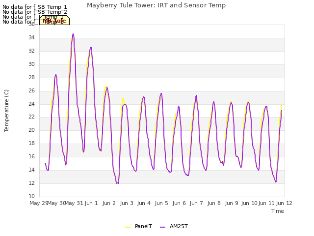 plot of Mayberry Tule Tower: IRT and Sensor Temp