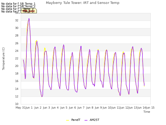 plot of Mayberry Tule Tower: IRT and Sensor Temp