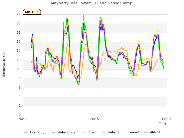 Explore the graph:Mayberry Tule Tower: IRT and Sensor Temp in a new window