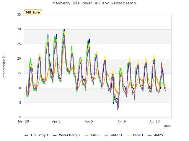Explore the graph:Mayberry Tule Tower: IRT and Sensor Temp in a new window