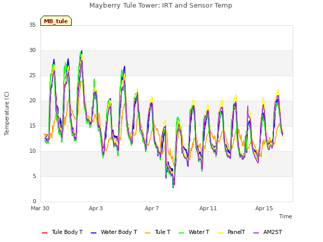 Explore the graph:Mayberry Tule Tower: IRT and Sensor Temp in a new window