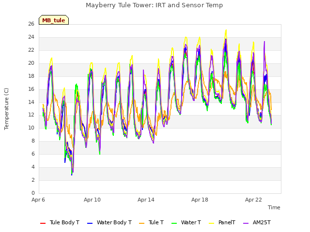 Explore the graph:Mayberry Tule Tower: IRT and Sensor Temp in a new window