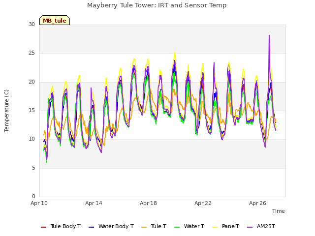 Explore the graph:Mayberry Tule Tower: IRT and Sensor Temp in a new window