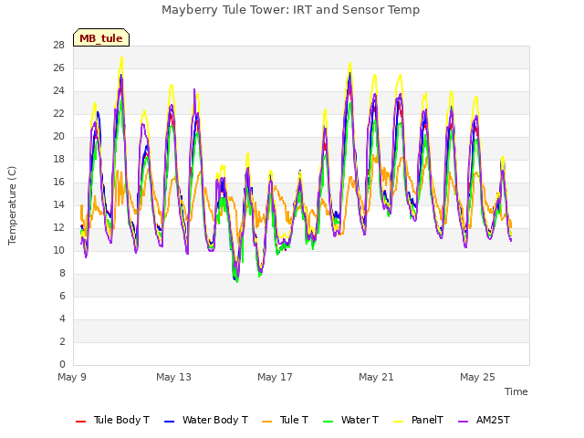 Explore the graph:Mayberry Tule Tower: IRT and Sensor Temp in a new window