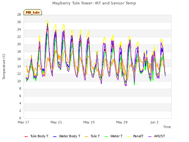 Explore the graph:Mayberry Tule Tower: IRT and Sensor Temp in a new window