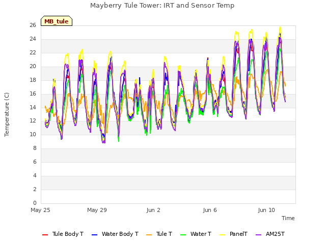 Explore the graph:Mayberry Tule Tower: IRT and Sensor Temp in a new window