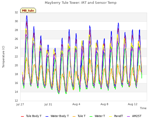 Explore the graph:Mayberry Tule Tower: IRT and Sensor Temp in a new window