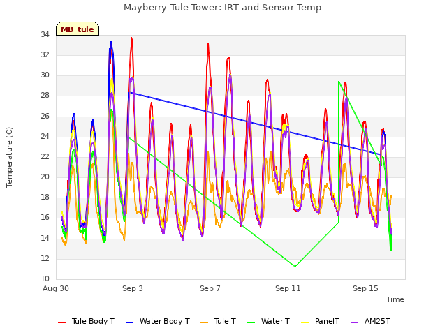 Explore the graph:Mayberry Tule Tower: IRT and Sensor Temp in a new window