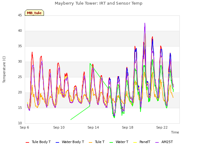 Explore the graph:Mayberry Tule Tower: IRT and Sensor Temp in a new window