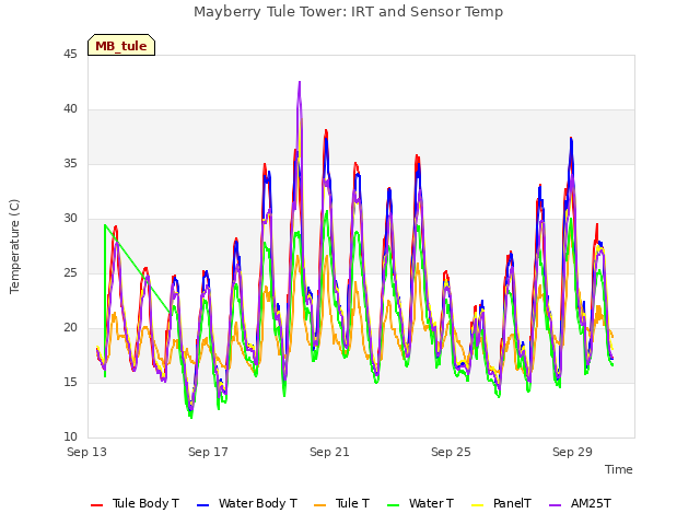 Explore the graph:Mayberry Tule Tower: IRT and Sensor Temp in a new window