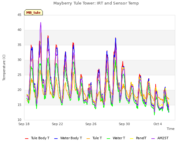 Explore the graph:Mayberry Tule Tower: IRT and Sensor Temp in a new window