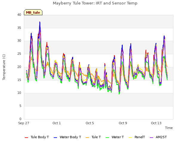 Explore the graph:Mayberry Tule Tower: IRT and Sensor Temp in a new window