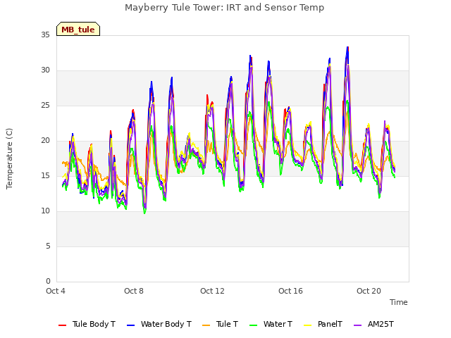 Explore the graph:Mayberry Tule Tower: IRT and Sensor Temp in a new window