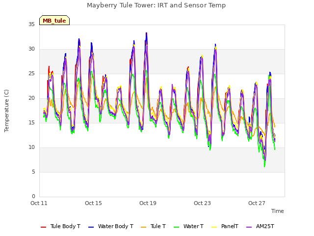 Explore the graph:Mayberry Tule Tower: IRT and Sensor Temp in a new window