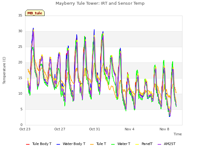 Explore the graph:Mayberry Tule Tower: IRT and Sensor Temp in a new window