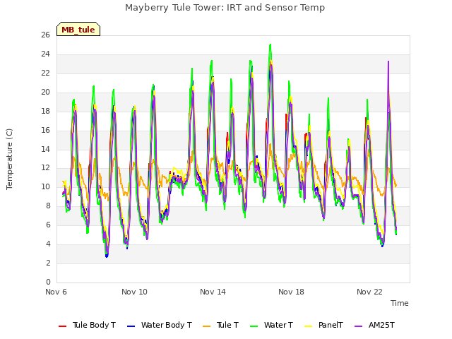 Explore the graph:Mayberry Tule Tower: IRT and Sensor Temp in a new window